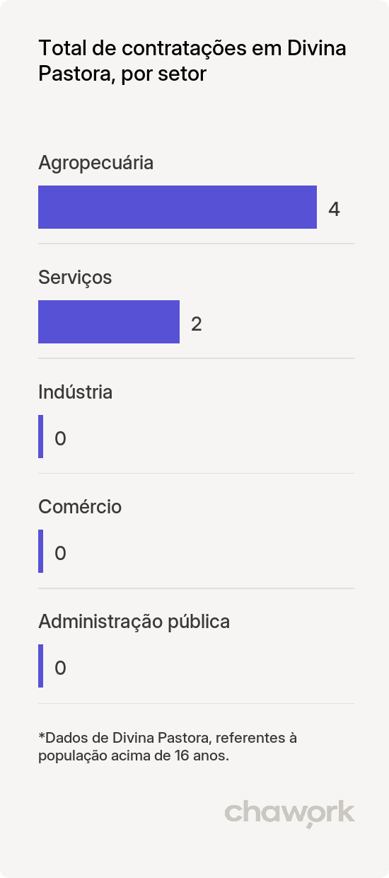 Total de contratações por setor em Divina Pastora, SE