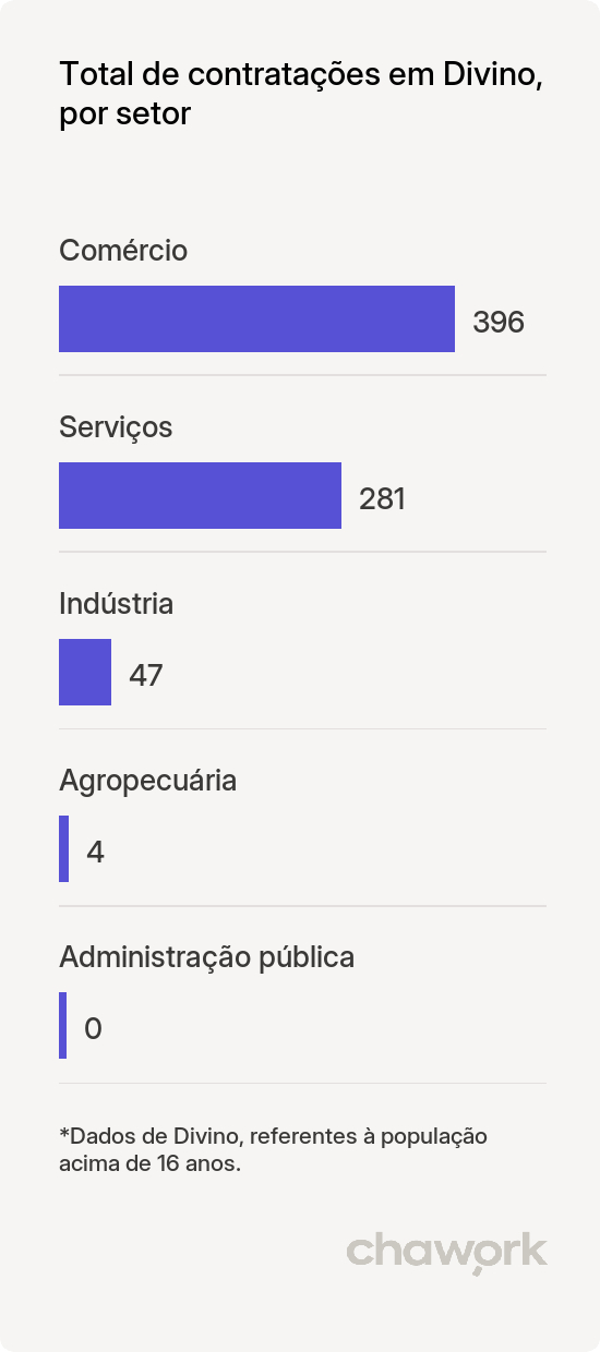 Total de contratações por setor em Divino, MG