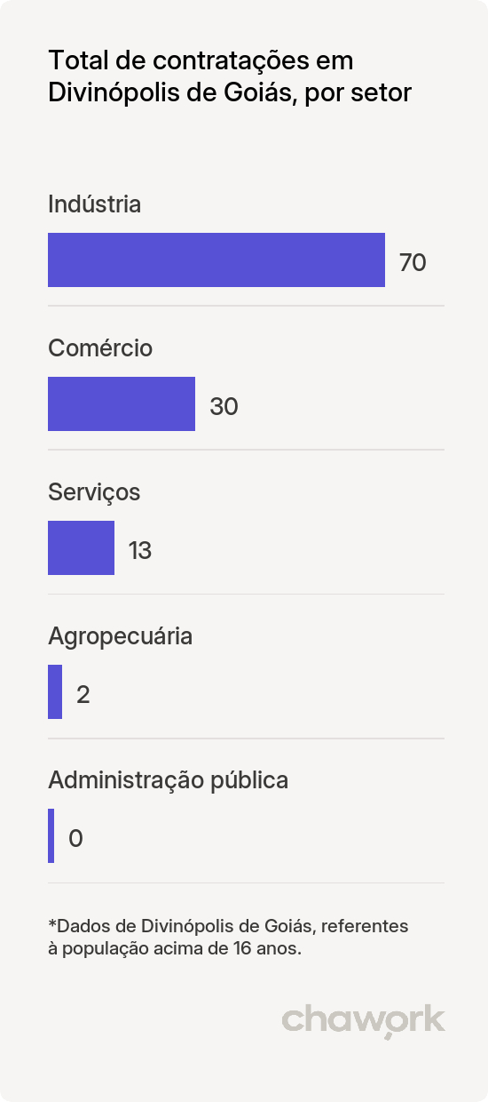 Total de contratações por setor em Divinópolis de Goiás, GO