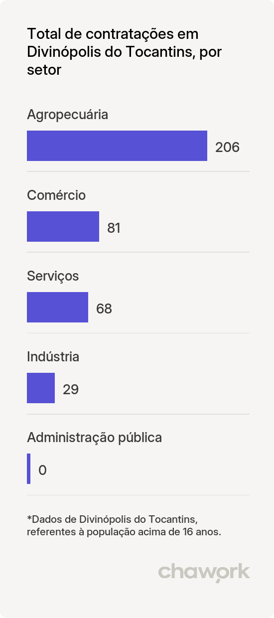 Total de contratações por setor em Divinópolis do Tocantins, TO