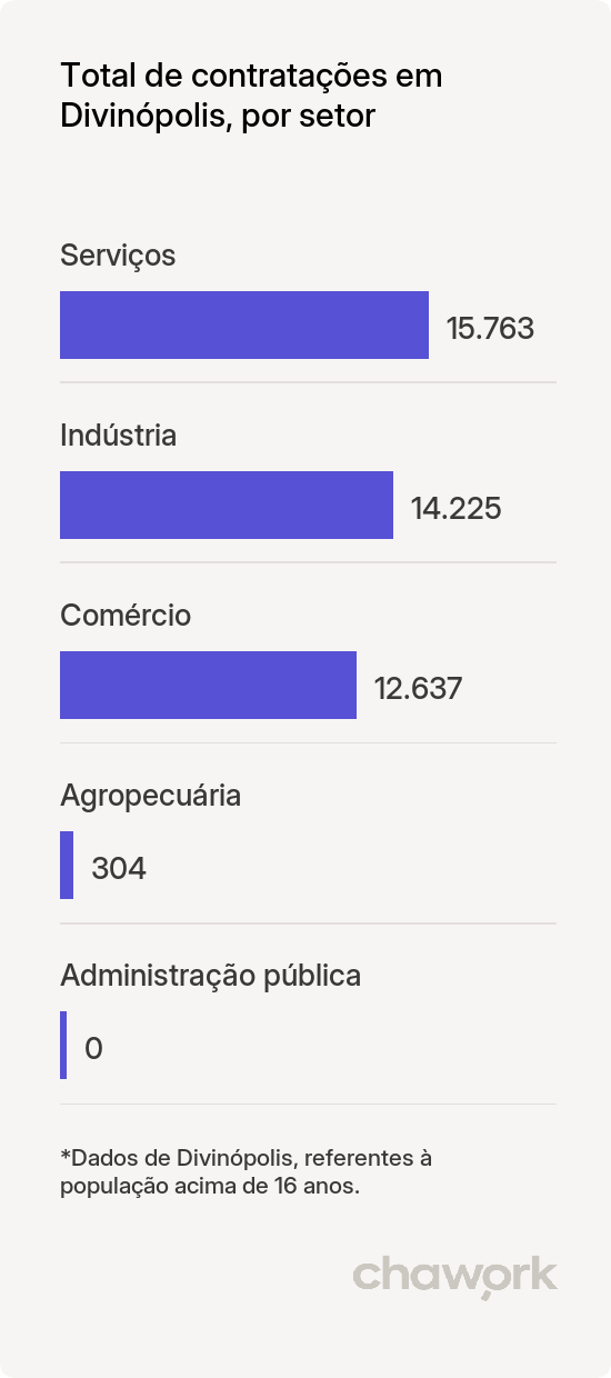 Total de contratações por setor em Divinópolis, MG