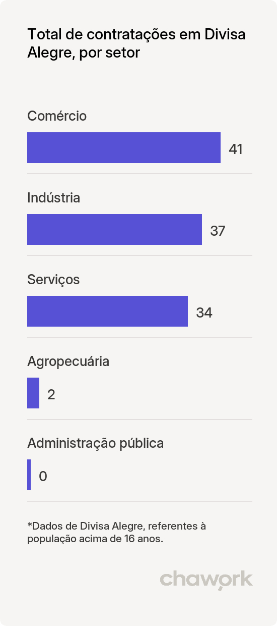 Total de contratações por setor em Divisa Alegre, MG