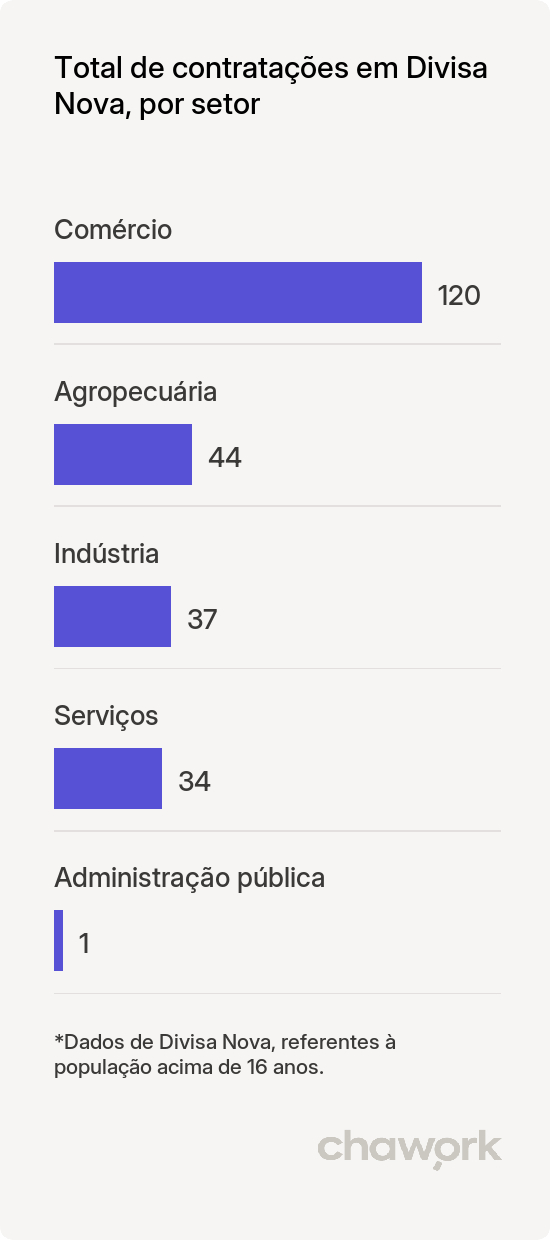 Total de contratações por setor em Divisa Nova, MG