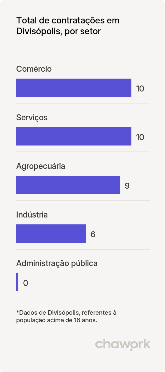 Total de contratações por setor em Divisópolis, MG
