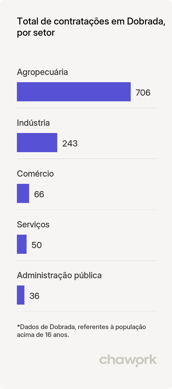 Total de contratações por setor em Dobrada, SP