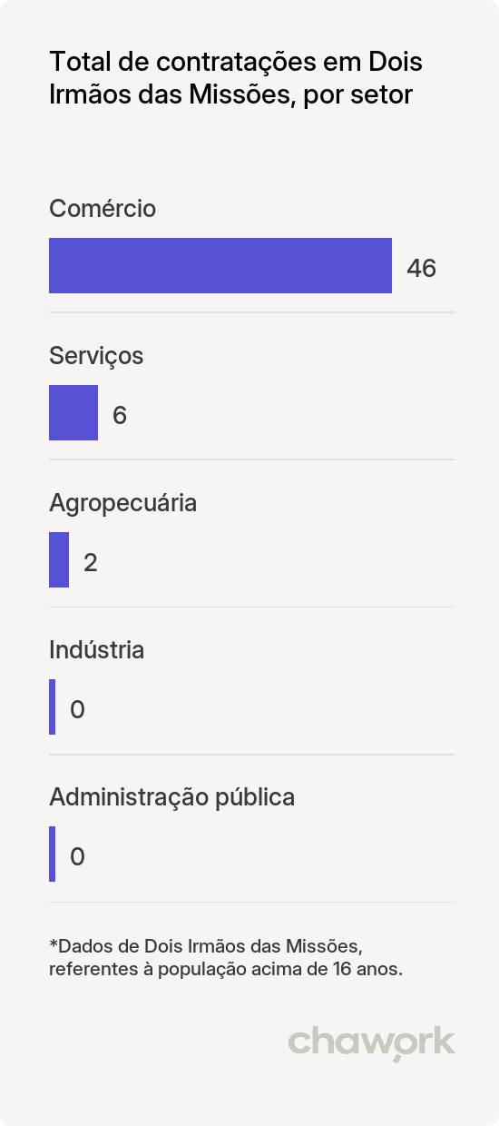 Total de contratações por setor em Dois Irmãos das Missões, RS