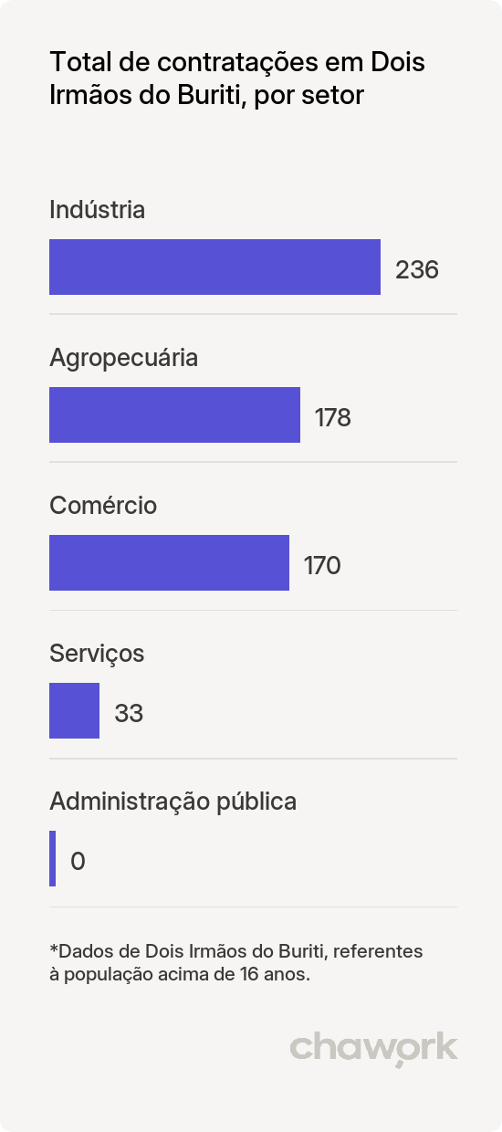 Total de contratações por setor em Dois Irmãos do Buriti, MS