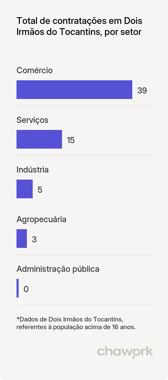 Total de contratações por setor em Dois Irmãos do Tocantins, TO