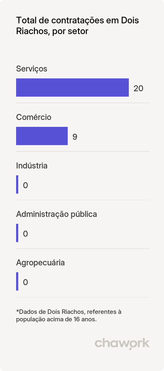 Total de contratações por setor em Dois Riachos, AL