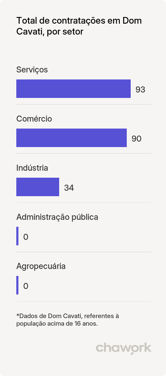 Total de contratações por setor em Dom Cavati, MG