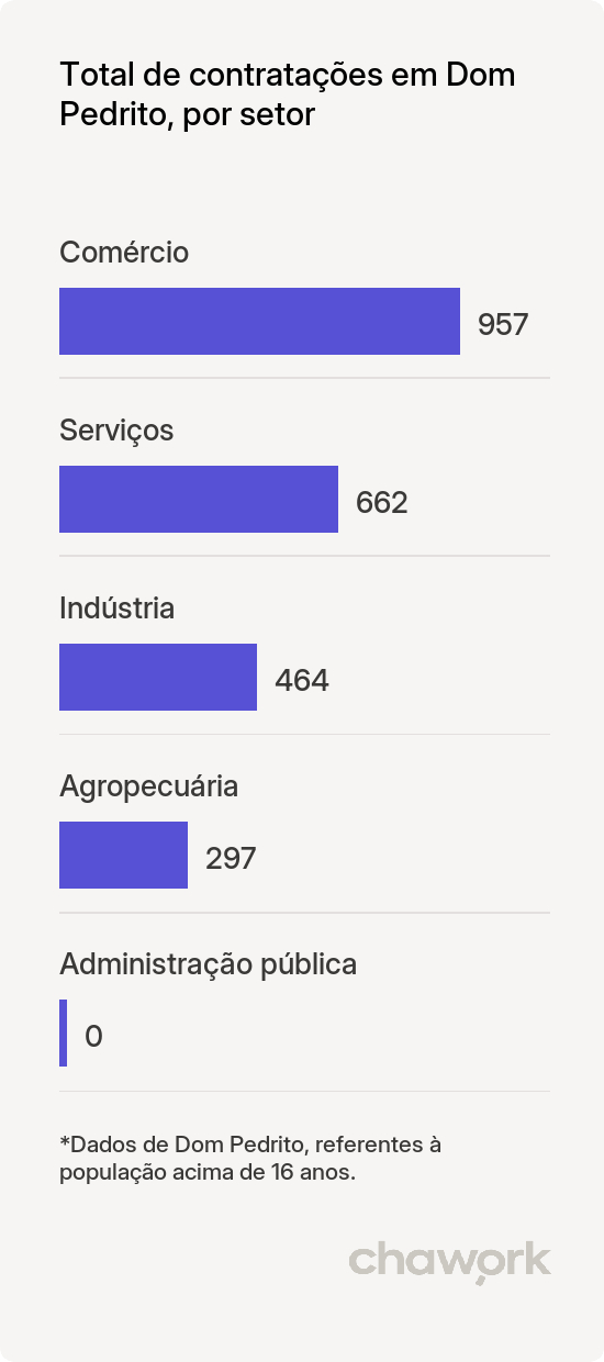 Total de contratações por setor em Dom Pedrito, RS