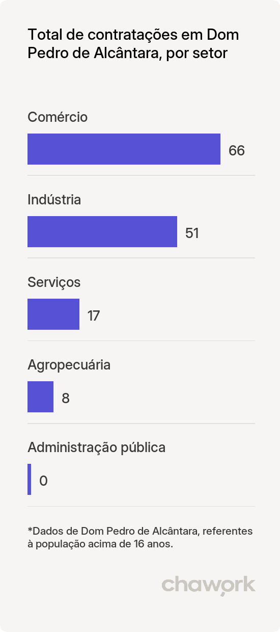 Total de contratações por setor em Dom Pedro de Alcântara, RS