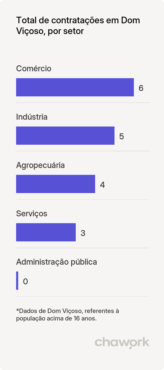 Total de contratações por setor em Dom Viçoso, MG