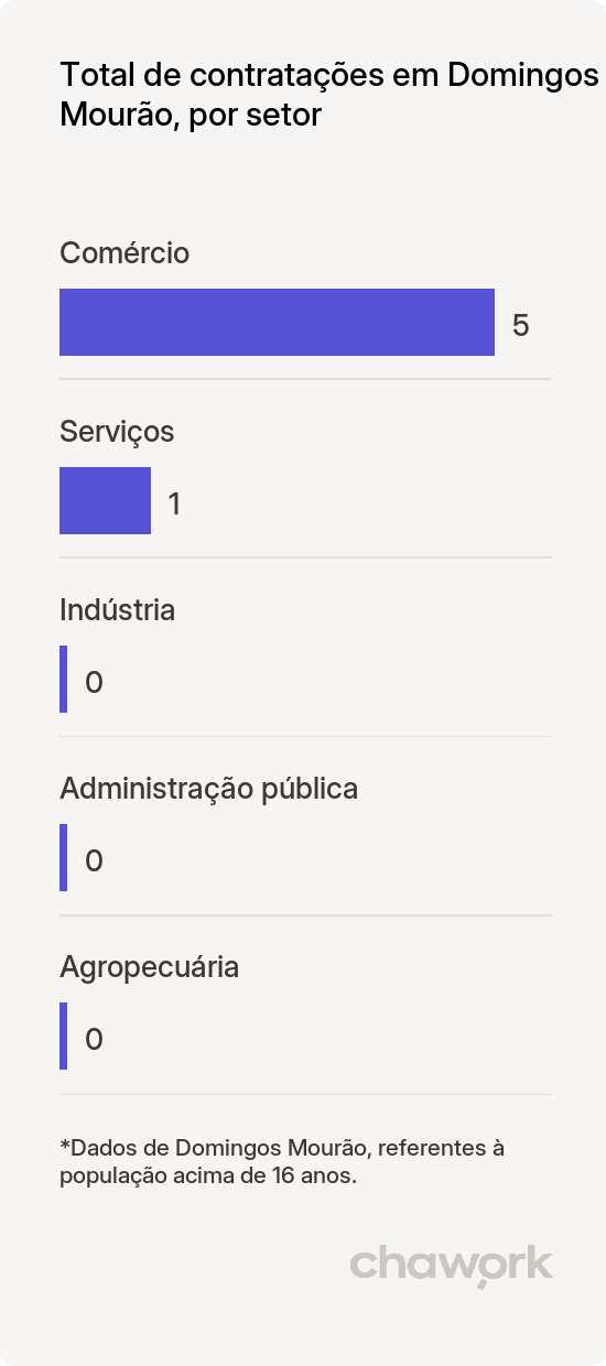 Total de contratações por setor em Domingos Mourão, PI