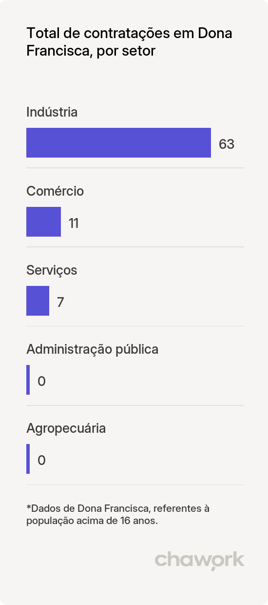 Total de contratações por setor em Dona Francisca, RS
