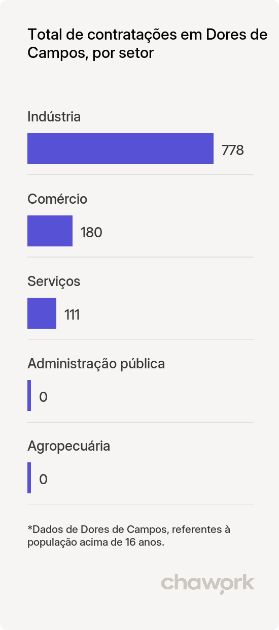 Total de contratações por setor em Dores de Campos, MG