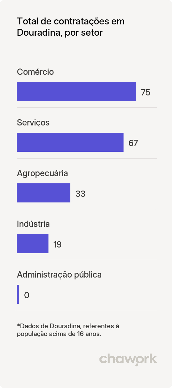 Total de contratações por setor em Douradina, MS