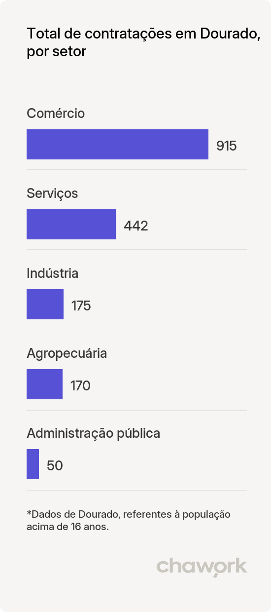 Total de contratações por setor em Dourado, SP