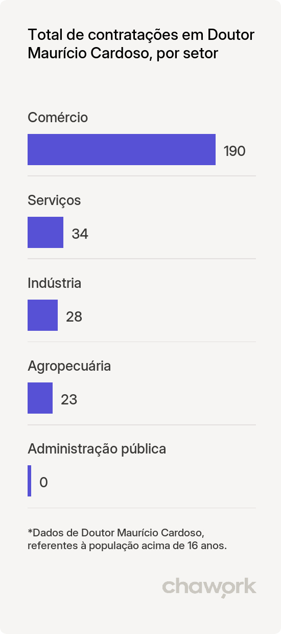 Total de contratações por setor em Doutor Maurício Cardoso, RS