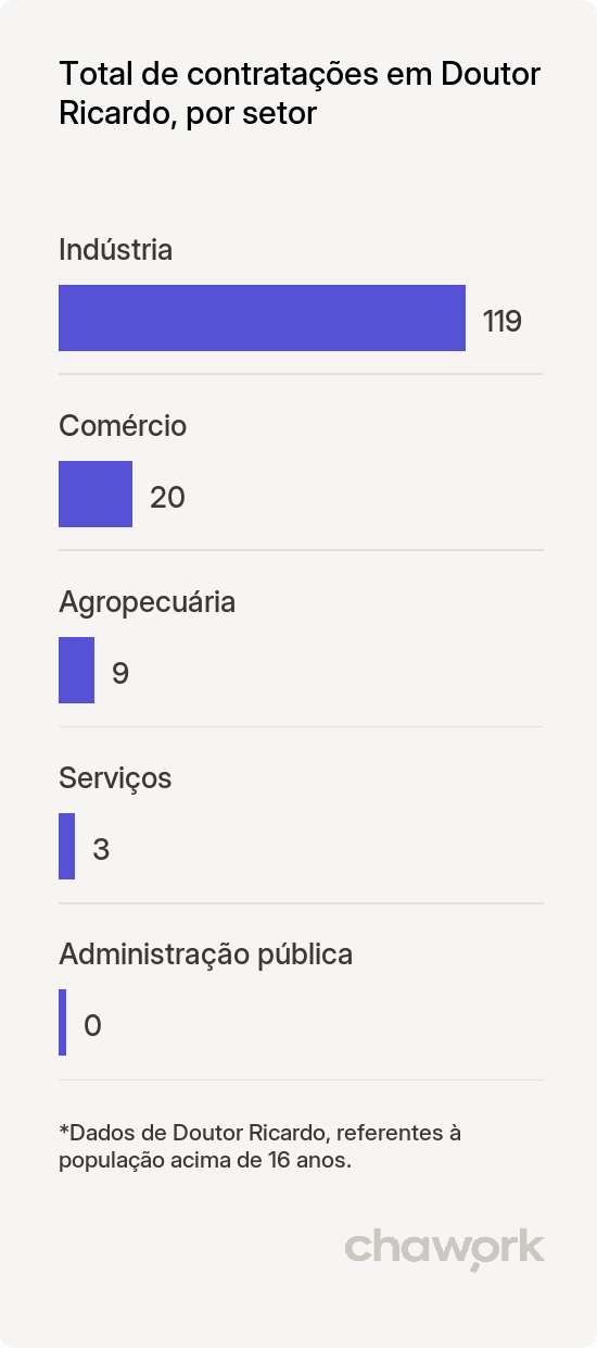 Total de contratações por setor em Doutor Ricardo, RS