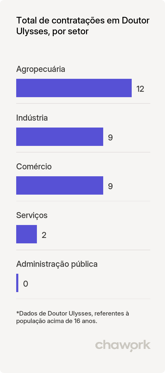 Total de contratações por setor em Doutor Ulysses, PR