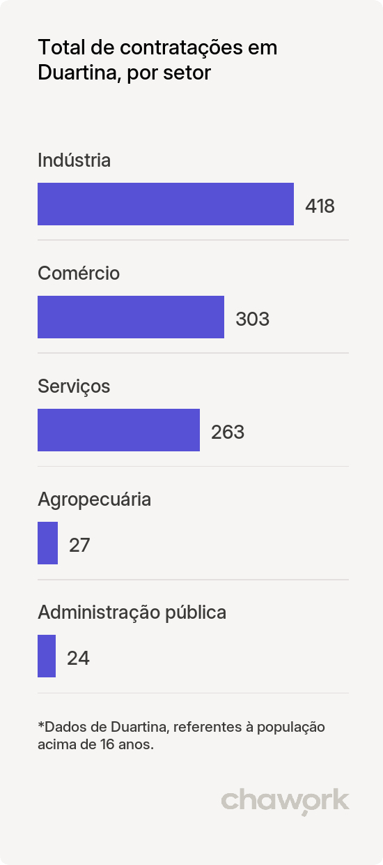 Total de contratações por setor em Duartina, SP