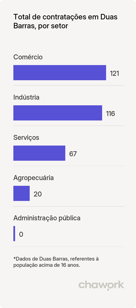 Total de contratações por setor em Duas Barras, RJ