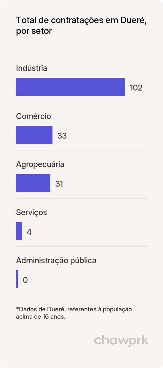 Total de contratações por setor em Dueré, TO
