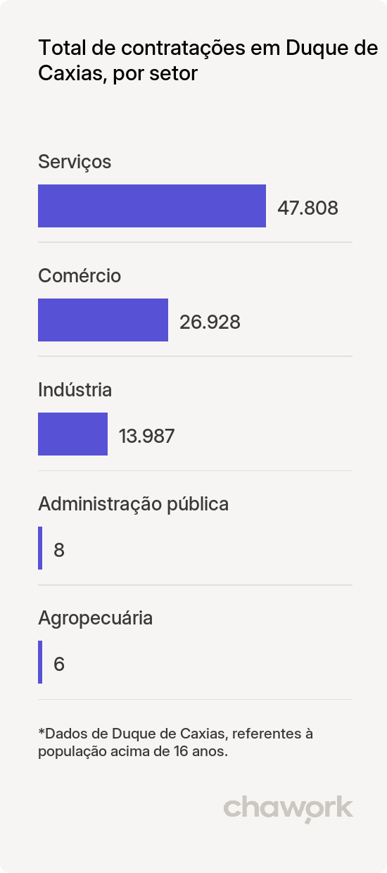 Total de contratações por setor em Duque de Caxias, RJ