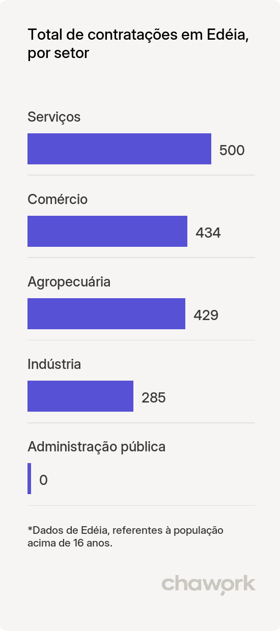 Total de contratações por setor em Edéia, GO