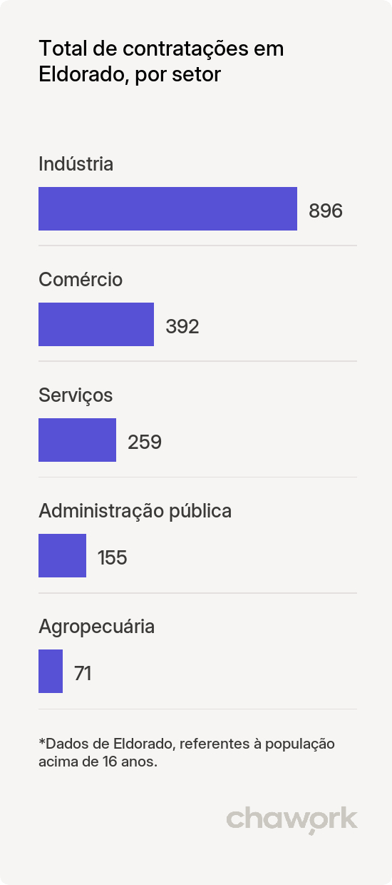 Total de contratações por setor em Eldorado, SP