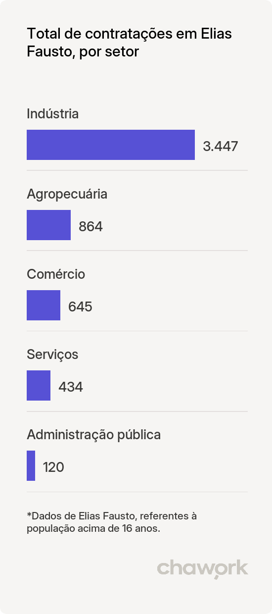 Total de contratações por setor em Elias Fausto, SP