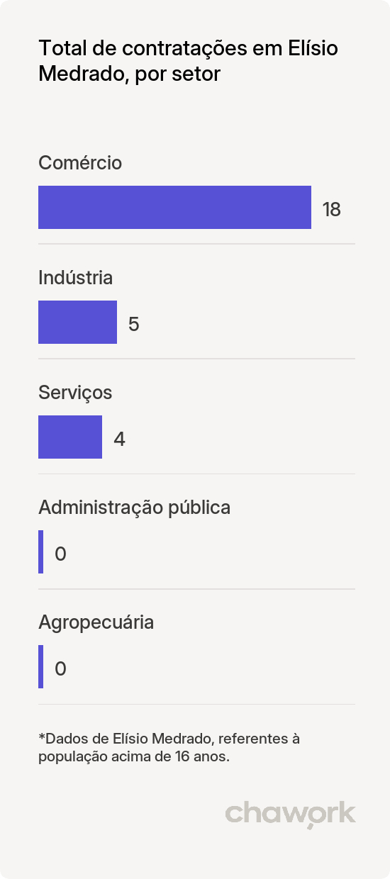 Total de contratações por setor em Elísio Medrado, BA