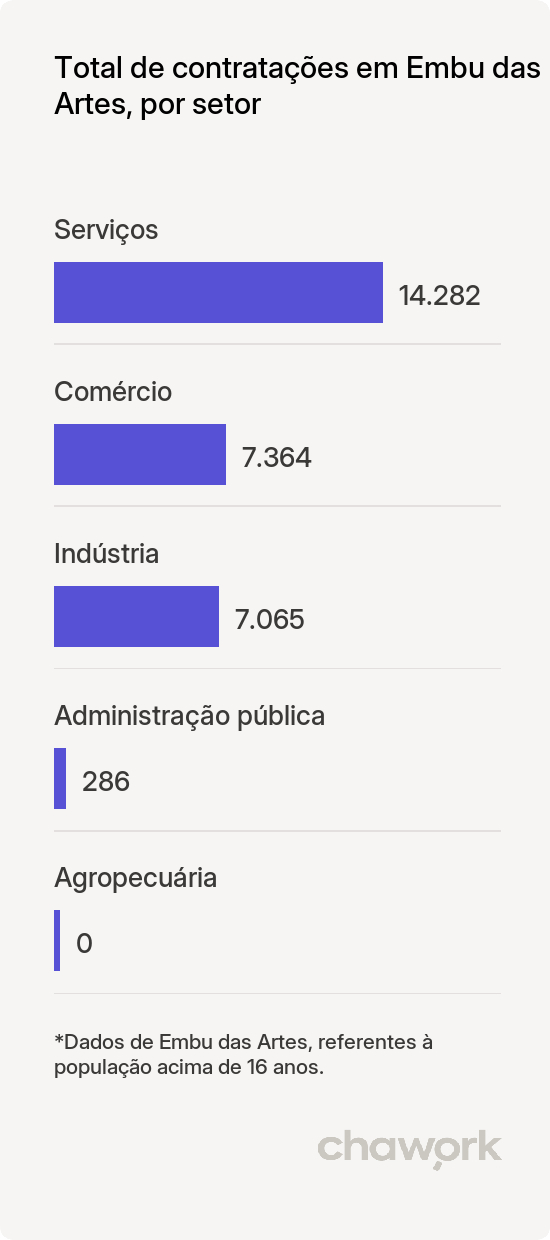 Total de contratações por setor em Embu das Artes, SP