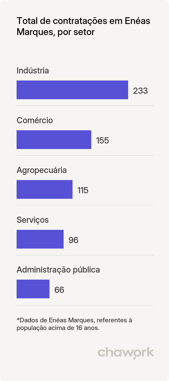Total de contratações por setor em Enéas Marques, PR