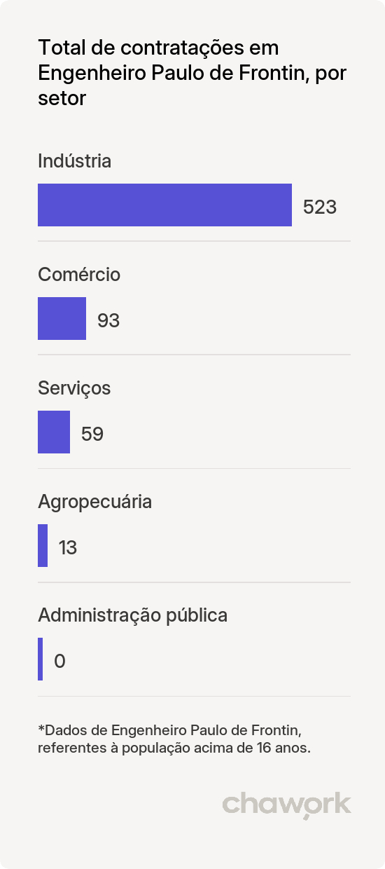 Total de contratações por setor em Engenheiro Paulo de Frontin, RJ