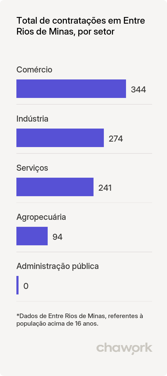 Total de contratações por setor em Entre Rios de Minas, MG