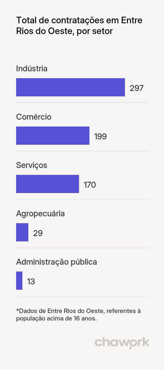Total de contratações por setor em Entre Rios do Oeste, PR