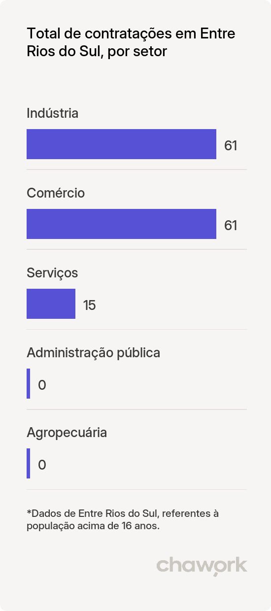 Total de contratações por setor em Entre Rios do Sul, RS