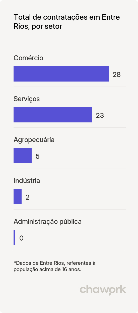 Total de contratações por setor em Entre Rios, SC