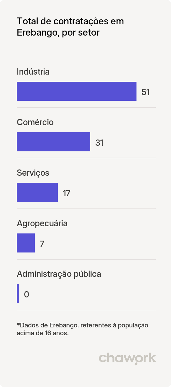 Total de contratações por setor em Erebango, RS