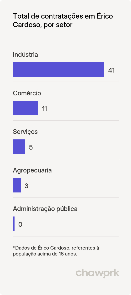Total de contratações por setor em Érico Cardoso, BA