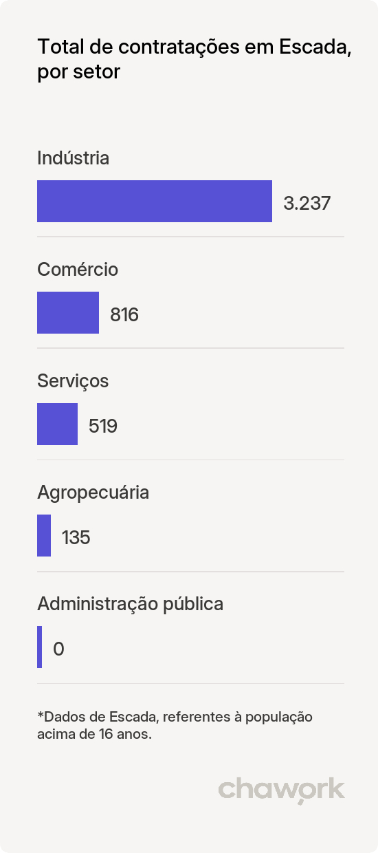 Total de contratações por setor em Escada, PE