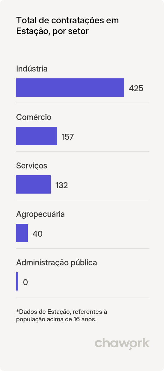 Total de contratações por setor em Estação, RS