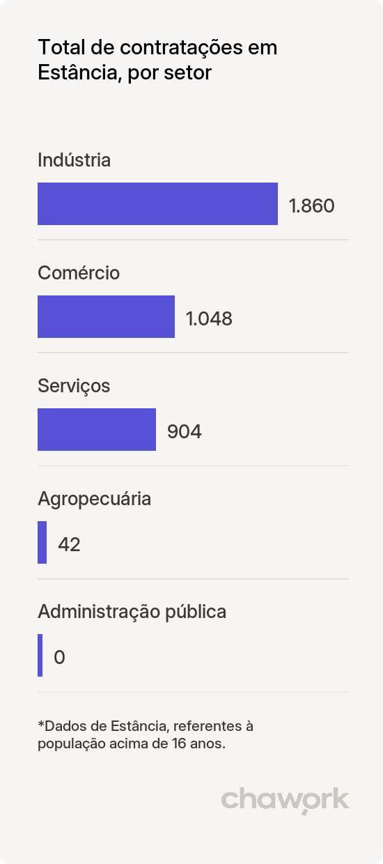 Total de contratações por setor em Estância, SE