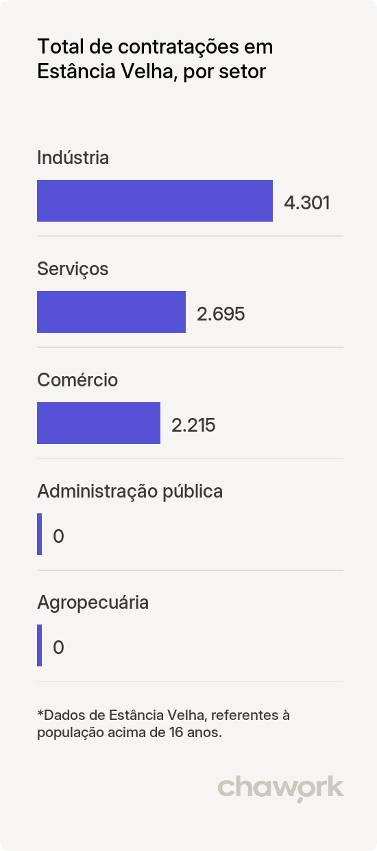 Total de contratações por setor em Estância Velha, RS