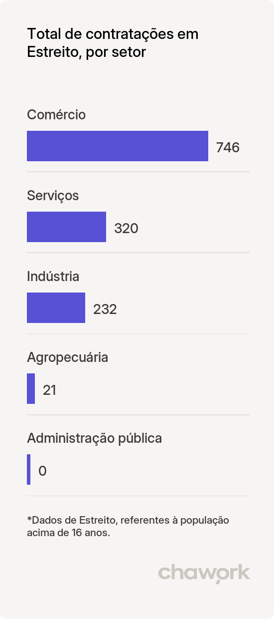 Total de contratações por setor em Estreito, MA