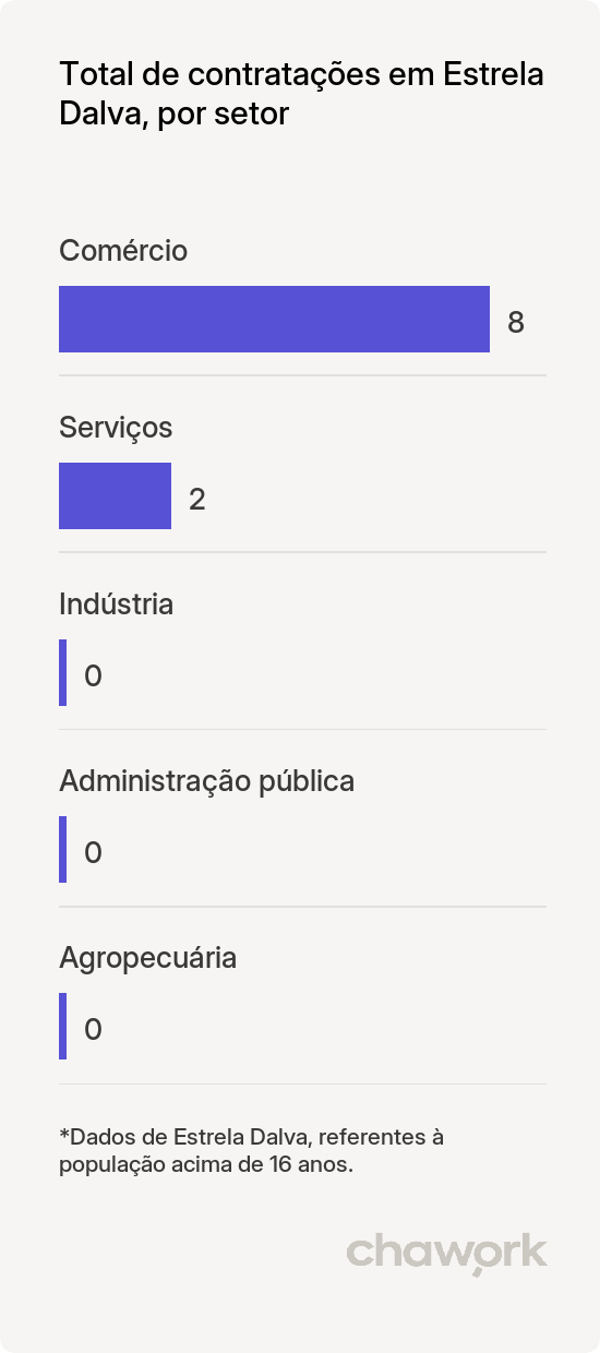 Total de contratações por setor em Estrela Dalva, MG