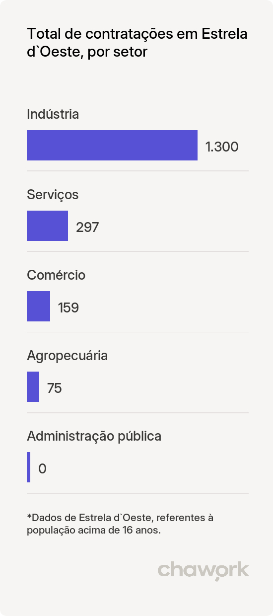Total de contratações por setor em Estrela d`Oeste, SP