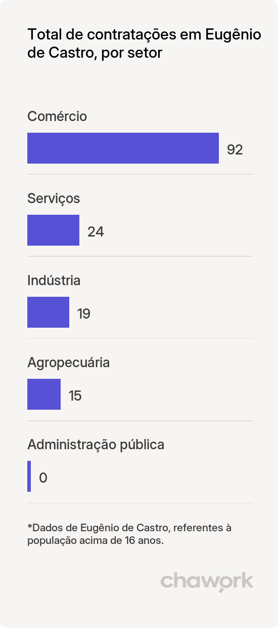 Total de contratações por setor em Eugênio de Castro, RS